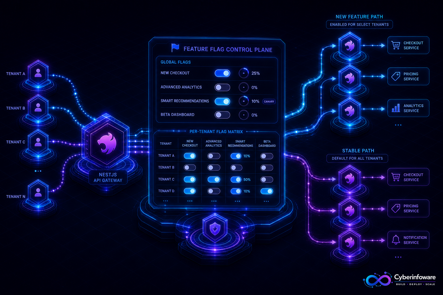 NestJS multi-tenant feature flag control plane with per-tenant toggles and percentage rollouts with Cyber Infoware branding