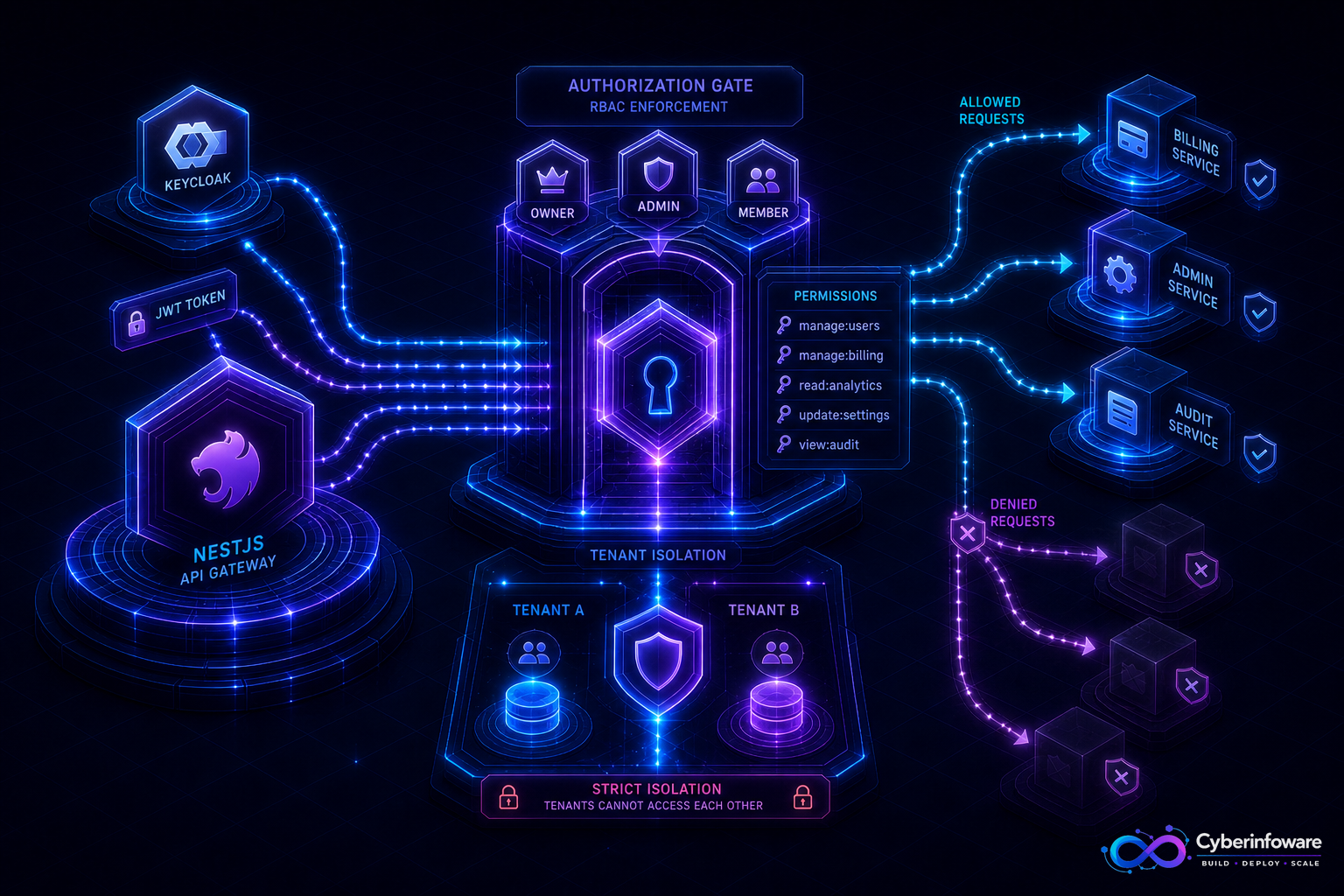 NestJS API gateway authorization gate with tenant-scoped RBAC roles and permission checks with Cyber Infoware branding