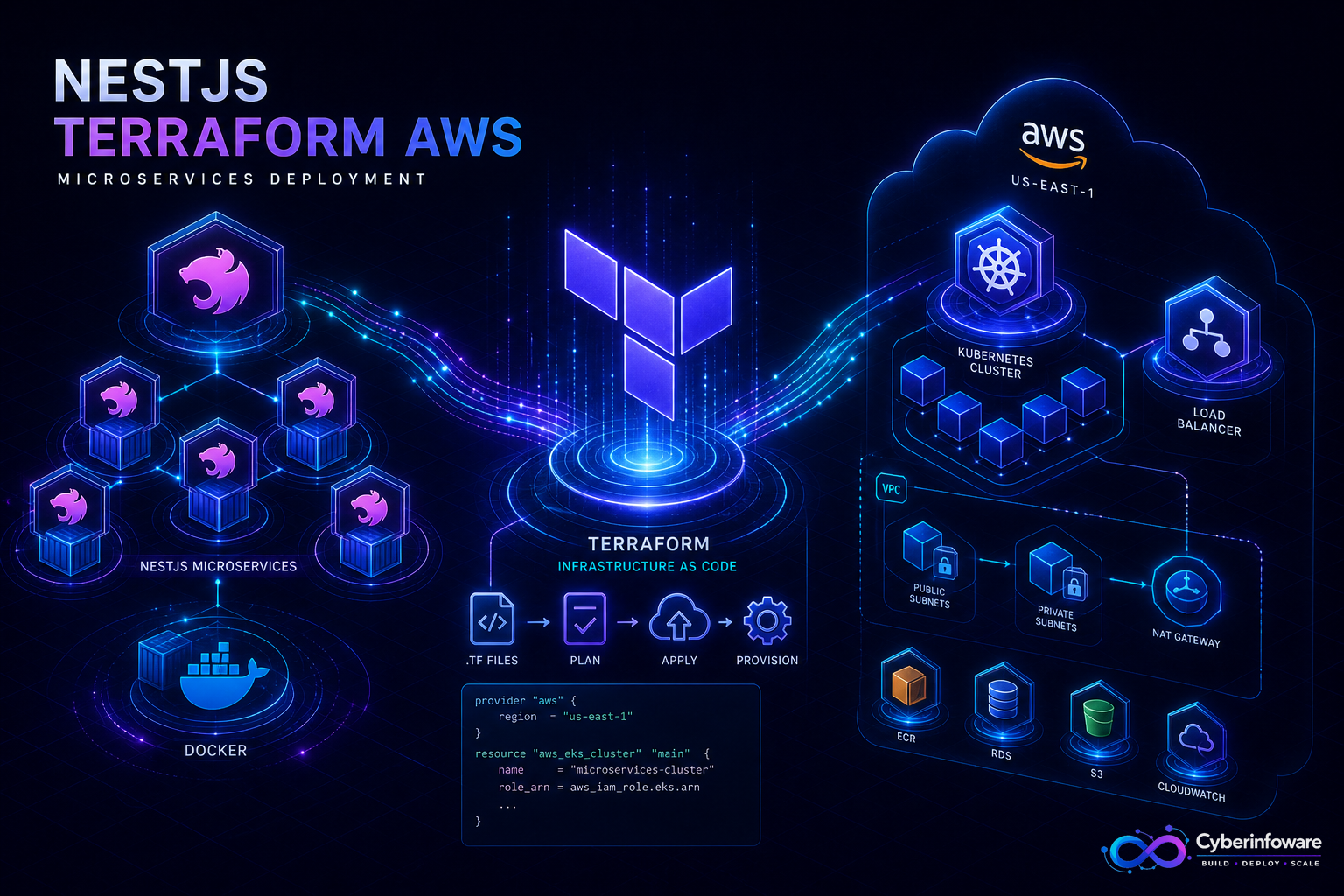 NestJS microservices flowing through Terraform IaC into AWS EKS and cloud networking with Cyber Infoware branding